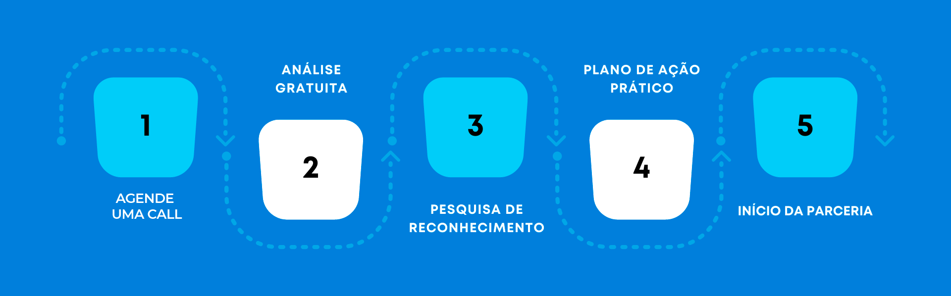 Fluxo de cinco passos da Agência Moura Torres: agende uma call, análise gratuita, pesquisa de reconhecimento, plano de ação prático e início da parceria